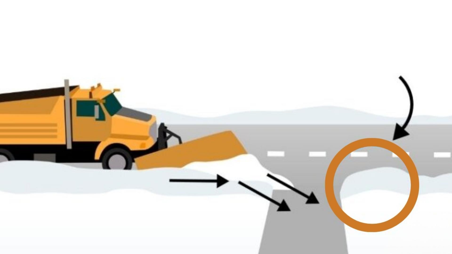 yellow snowplow picking up snow on the left of a driveway with arrows to indicates to push snow to the right of the driveway.