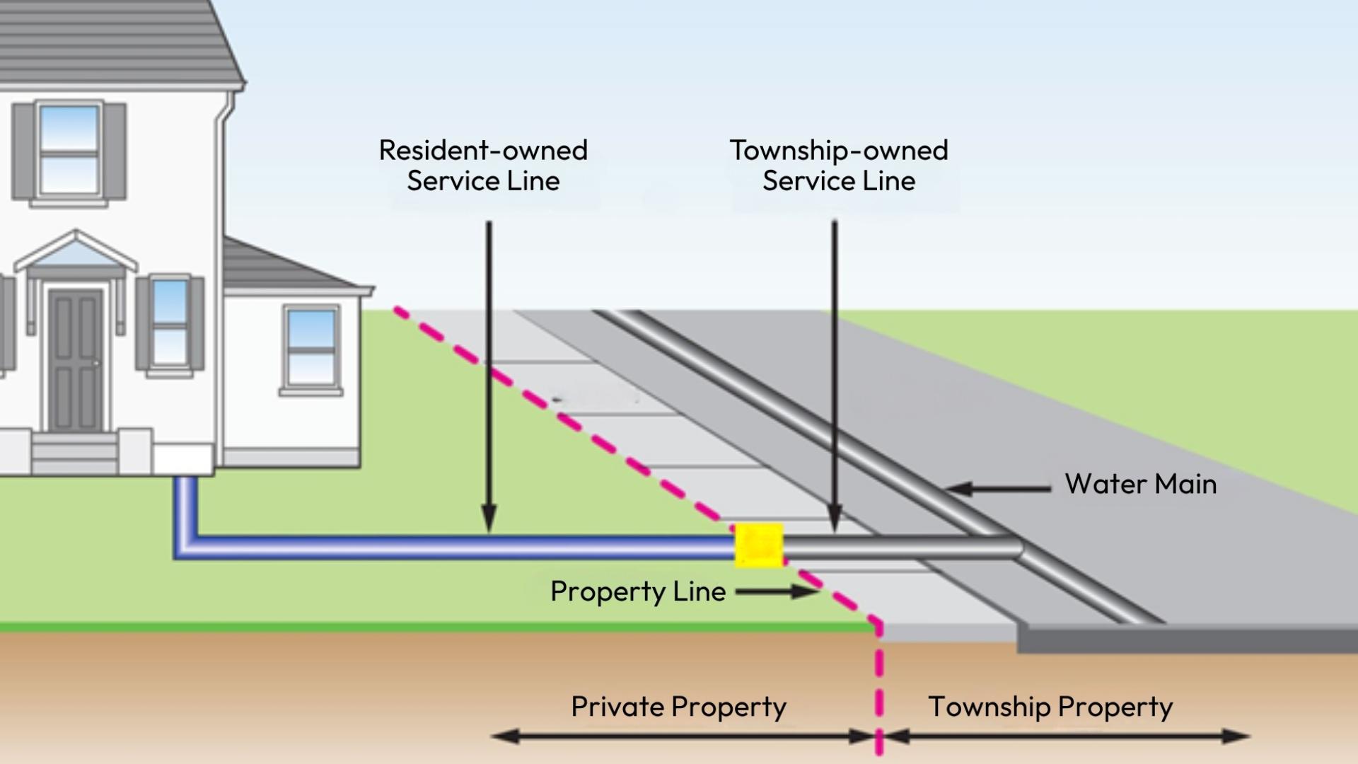 House with a pipe going from the house to a water main pipe on the street, showing that the portion of the pipe between the house and the road is resident owned and the portion on the sidewalk and street is township owned. separation is between the grass and sidewalk.